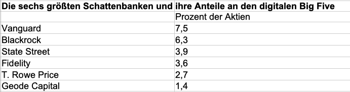 Prozent am Börsenwert, Ranking der sechs größten Schattenbanken, geordnet nach dem durchschnittlichen Anteil an den Unternehmen Google, Apple, Facebook, Amazon und Microsoft (Quelle: Nasdaq.com, abgerufen am 7.3.2020) (Tabelle: Golem.de)
